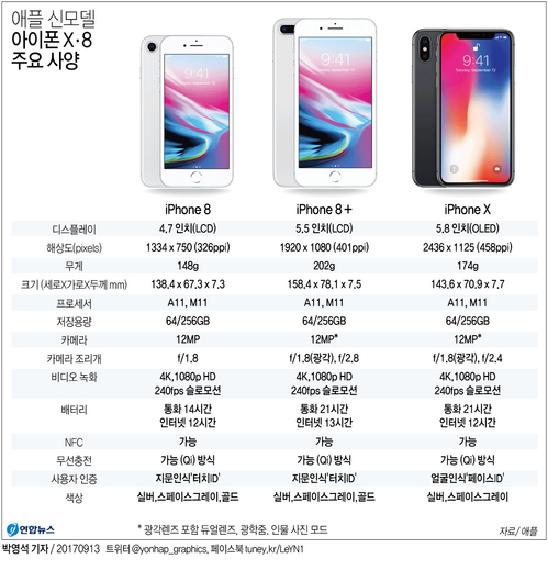 [그래픽] 애플 아이폰X 공개…신모델 주요 사양