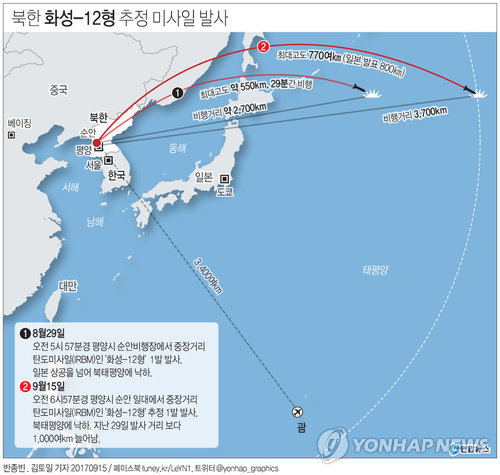 합참 "北, 평양 순안서 동쪽으로 미사일 발사"(종합) - 2