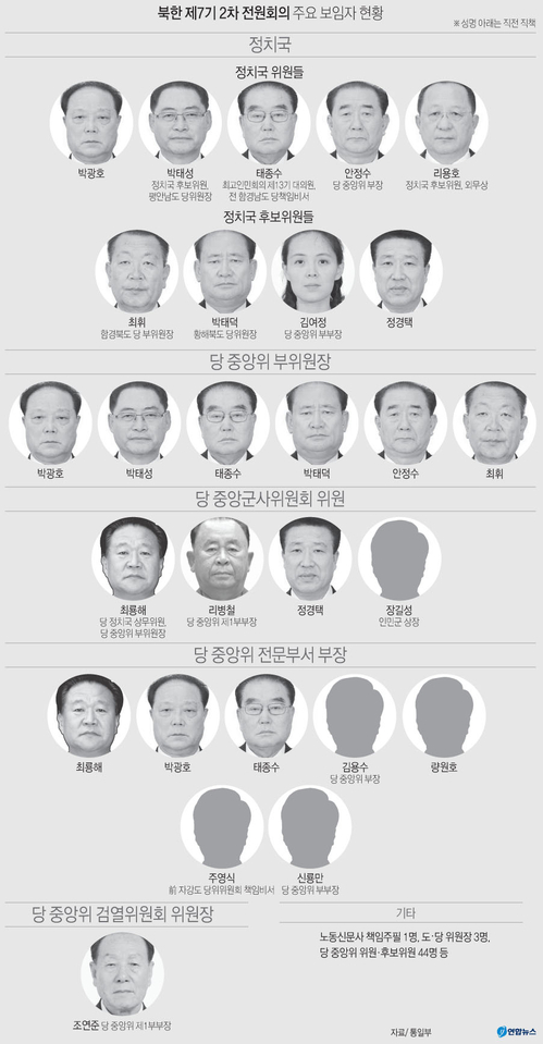 [그래픽] 북한 제7기 2차 전원회의 주요 보임자 현황(종합)