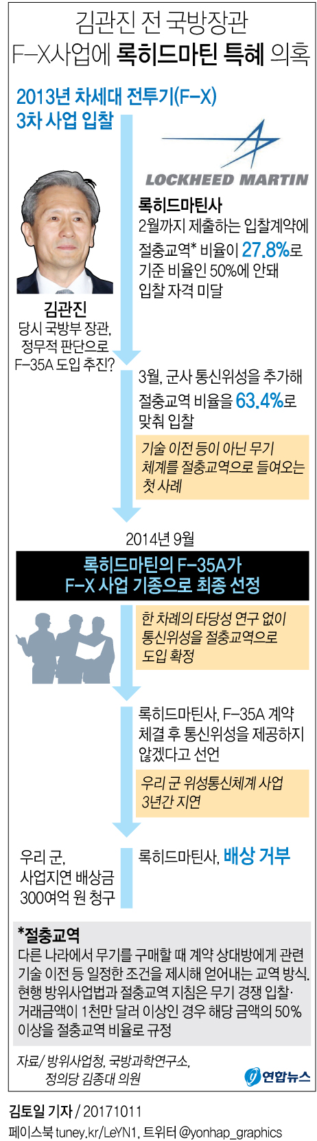 [그래픽] 김관진 전 국방장관 F-X사업에 록히드마틴 특혜 의혹