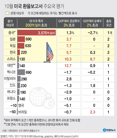 [그래픽] 미 재무부 환율보고서 발표…한국 조작국 지정 고비 넘겼다