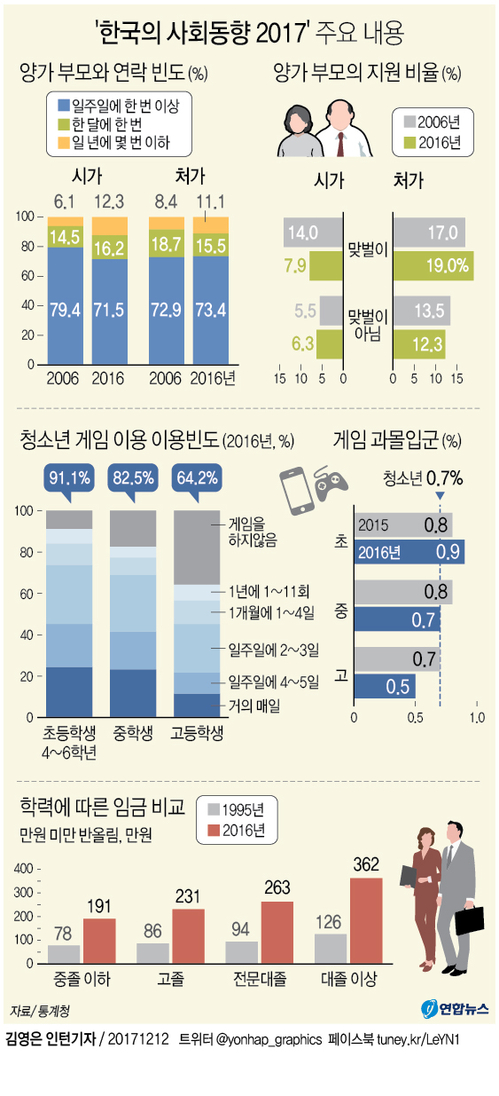 [그래픽] '한국의 사회동향 2017' 주요 내용