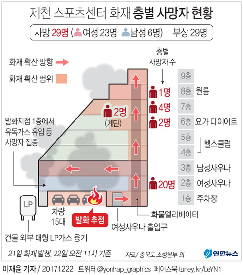 [그래픽] 제천 화재 사망자 2층 여성사우나 집중(종합2)