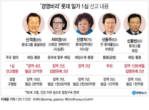[그래픽] '경영비리' 롯데 신동빈 집유·신격호 징역4년