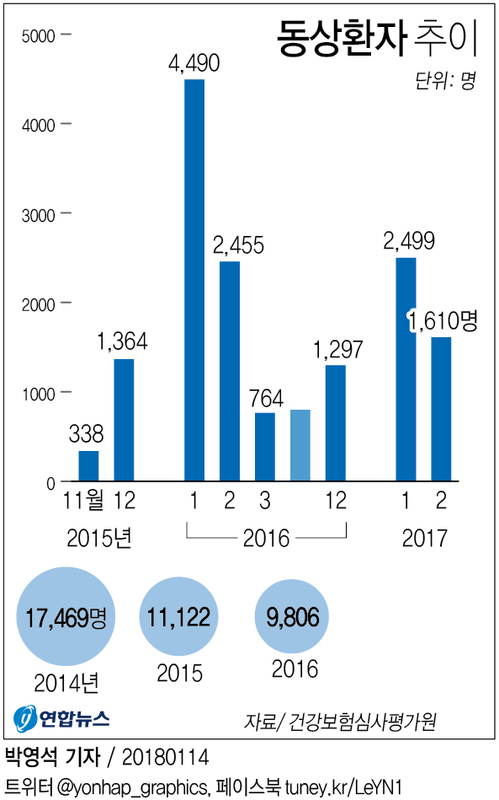 [그래픽] 동상환자 추이…한해 1만명, 1월에 가장 많아