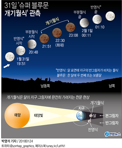 [그래픽] 31일 '슈퍼 블루문 개기월식' 관측