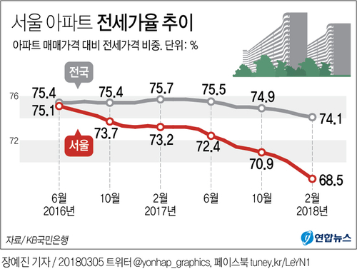 "전세가 안나가요"…서울 아파트 전세가율 70% 아래로 - 2