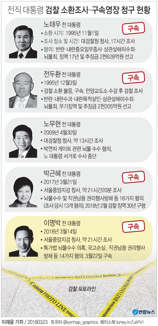 '뇌물·다스 횡령' 이명박 구속…전직 대통령 2명 동시구속 재연(종합3보) - 1