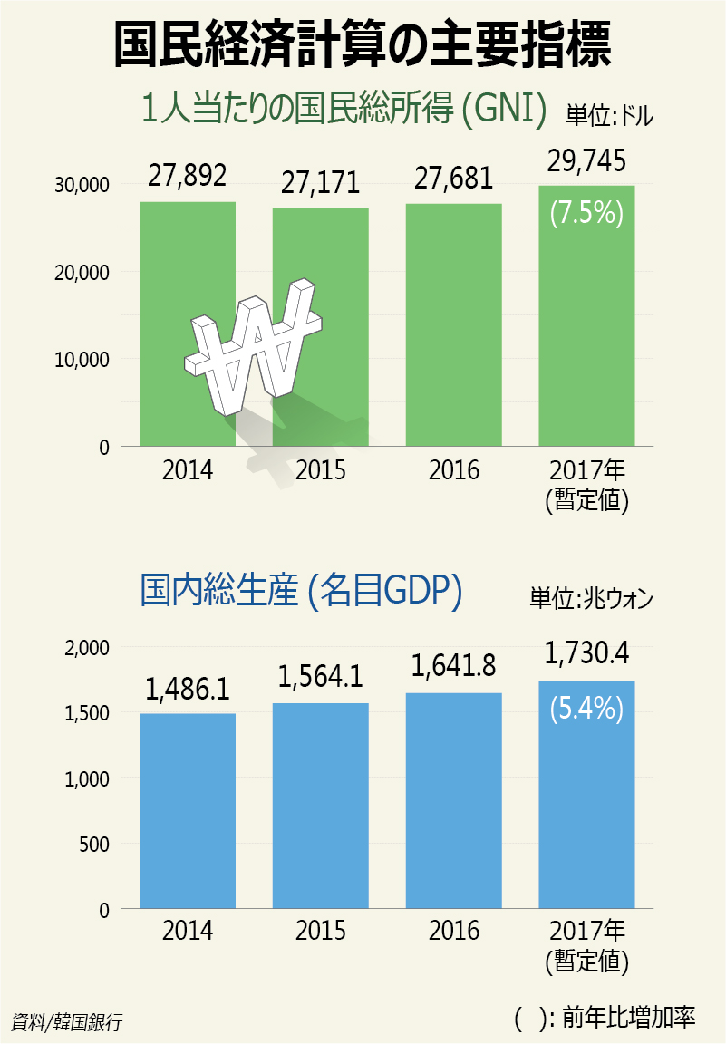 韓国の1人当たりGNI 昨年は7.5%増 韓国の1人当たりGNI 昨年は7.5%増