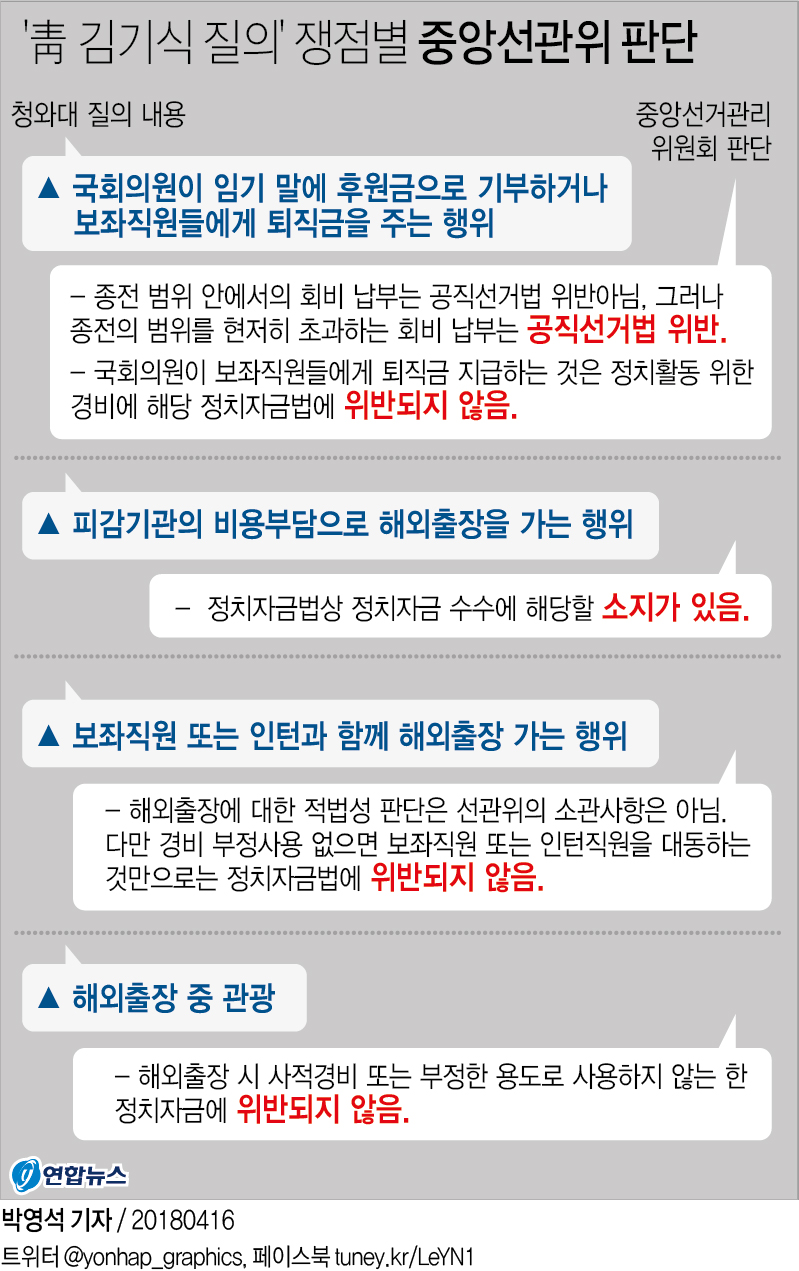 선관위, '김기식 셀프후원 의혹'에 "위법"…金 금감원장 사의(종합2보) - 2
