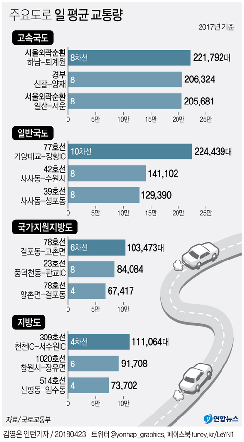 [그래픽] 교통량 가장 많은 도로는 '자유로'