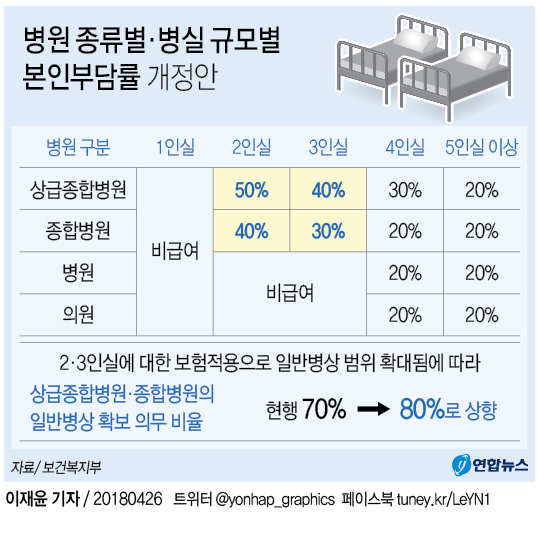 7월부터 상급·종합병원 2·3인실도 건강보험 적용 - 2