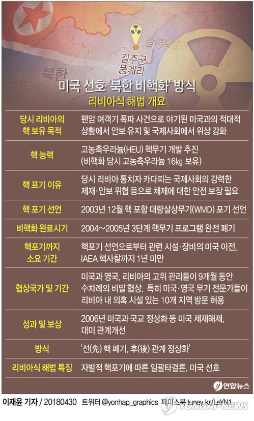 北, 한미훈련·리비아모델에 반발…북미회담 앞두고 1차 고비(종합) - 4