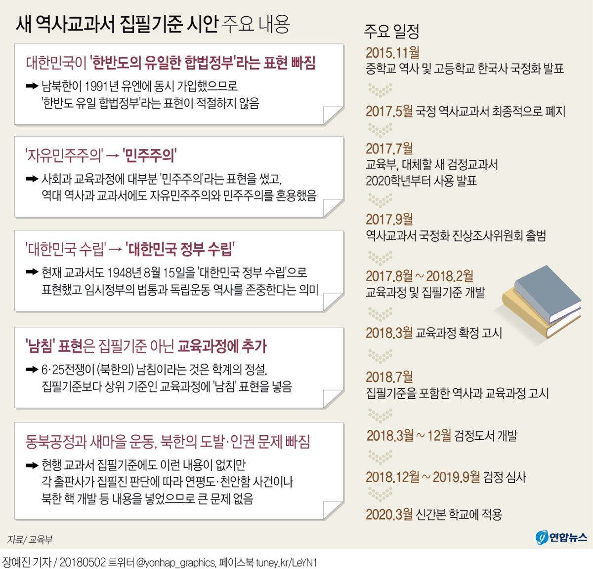 자유민주주의→민주주의, 대한민국 수립→정부 수립으로 쓴다(종합) - 2