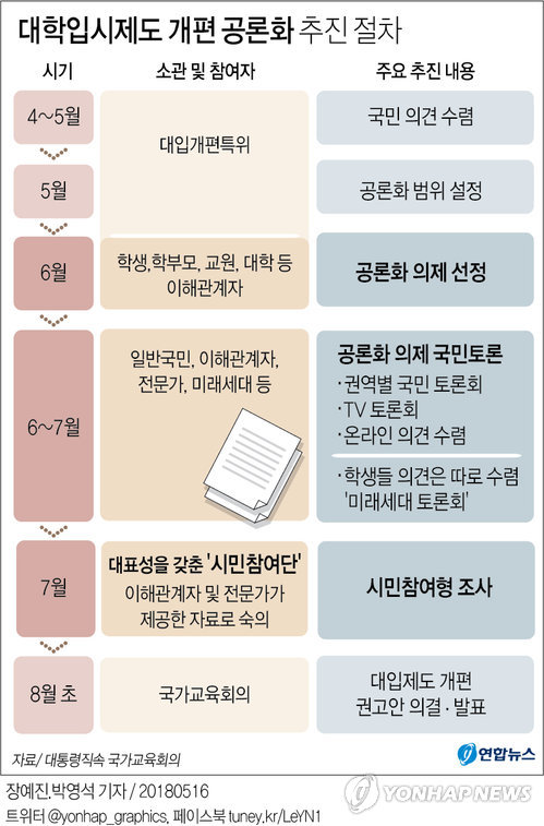 2022대입개편안, 19세이상 시민참여단 400명 설문으로 정한다(종합) - 2