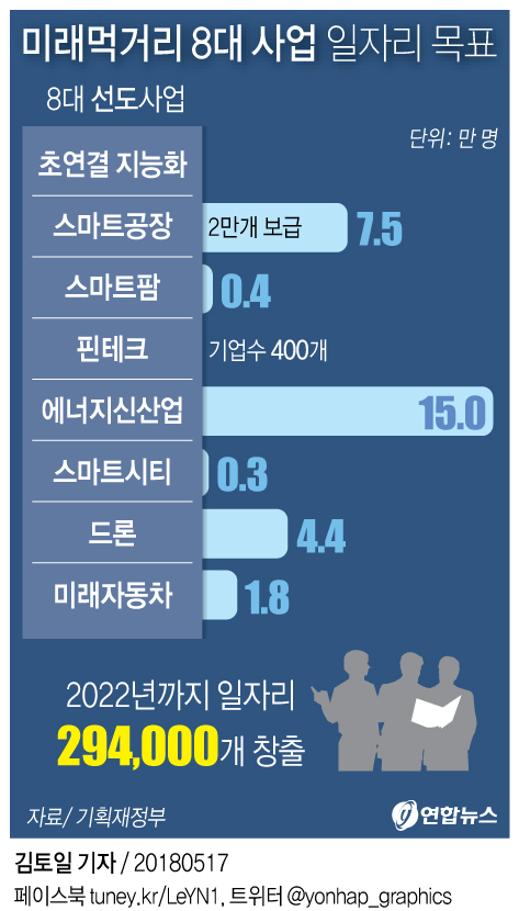 [그래픽] 8대 선도사업…2022년까지 일자리 30만개 만든다