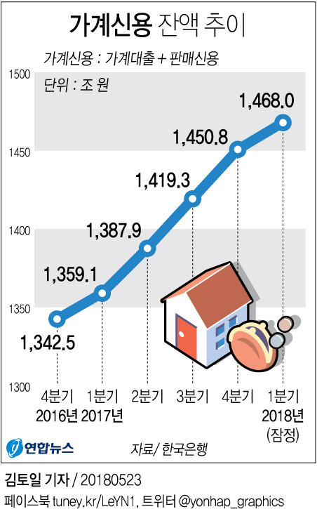 [그래픽] 1분기 가계빚 사상최대 1천468조원
