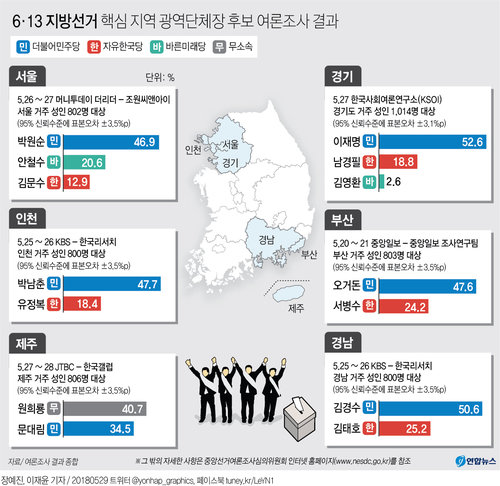 [그래픽] 지방선거 D-15… 민주, 격전지 PK·수도권서 우세