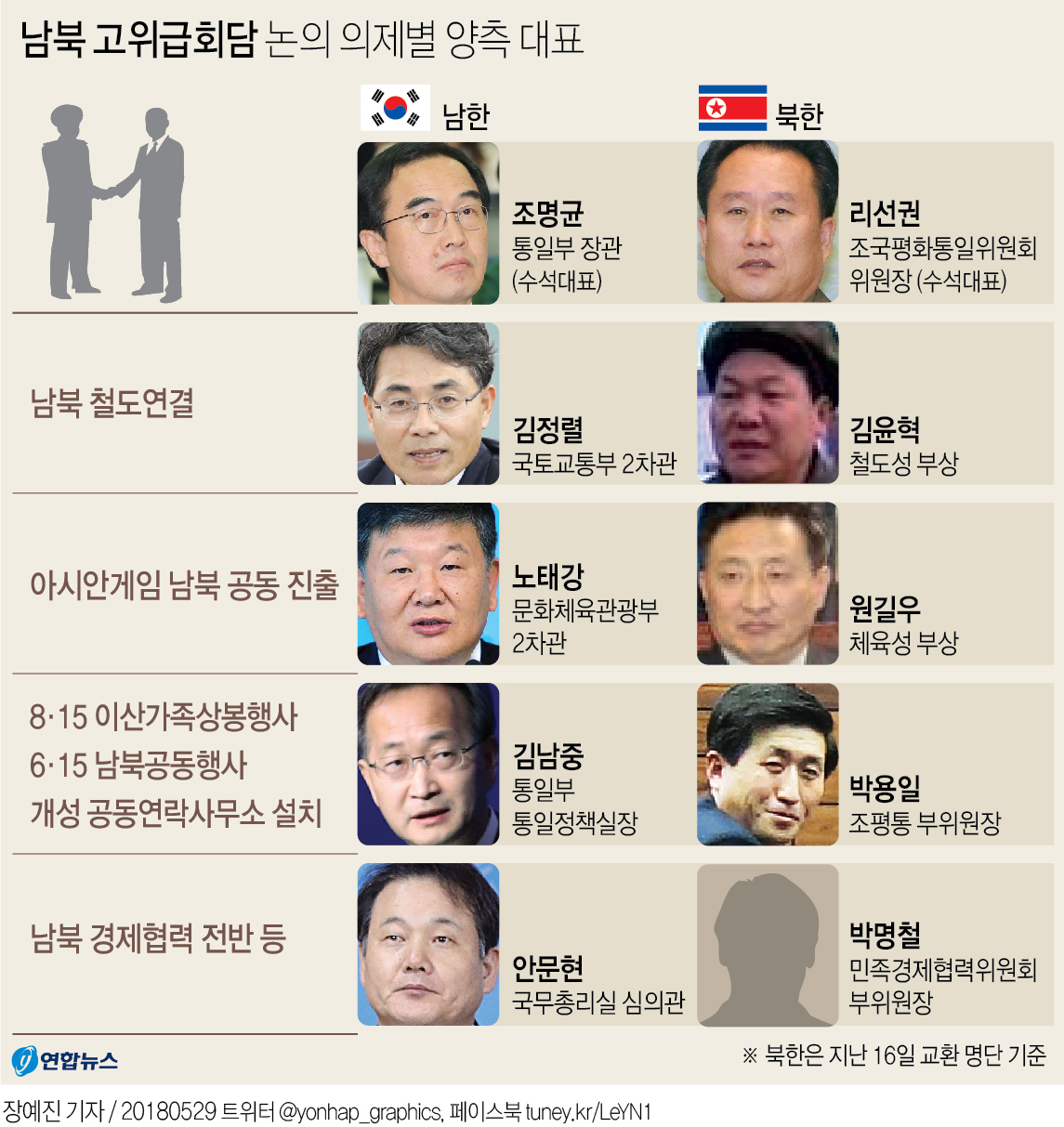 정부, 北에 고위급회담 대표단 통지…국토2차관 포함(종합) - 2