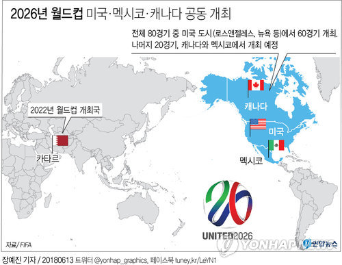 미국·멕시코·캐나다, 2026년 FIFA 월드컵 공동 개최(종합) - 2