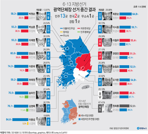 [그래픽] 광역단체장 선거 중간 결과