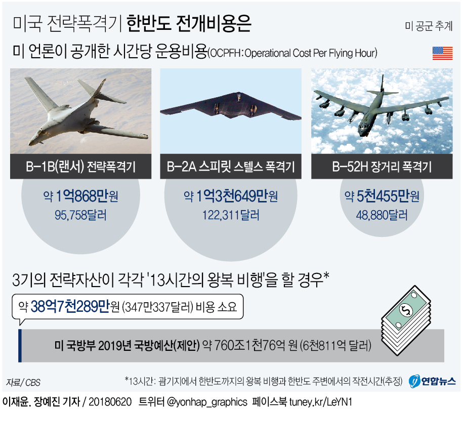 美전폭기 한반도 전개비용은…美언론 "시간당 5천만~1억3천만원" - 2