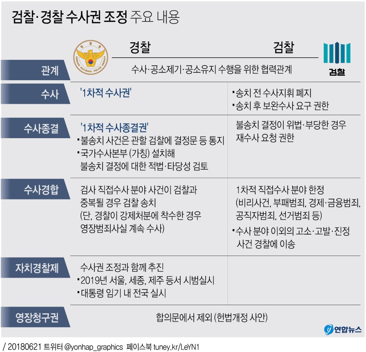 검·경 모두 볼멘소리…"경찰 통제 미흡" vs "실리는 검찰이"(종합) - 4