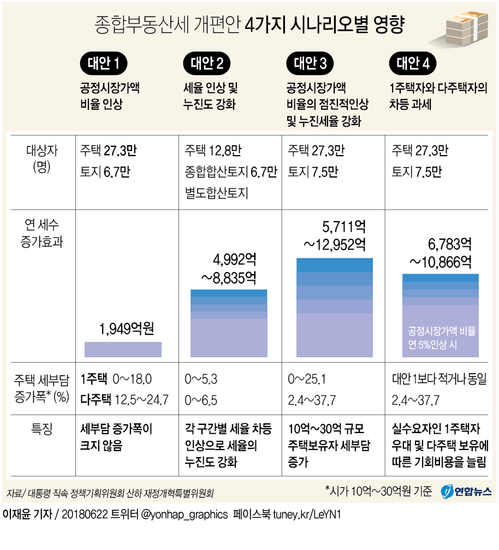 文정부, 종부세 인상 시동…"공시가액·누진세율 동시인상 고려" - 3
