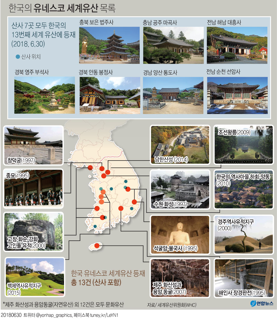 한국의 산사 7곳 모두 세계유산 등재(종합) - 2