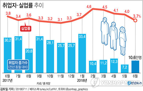 일자리 쇼크 5개월째…6월 취업자도 10만6천명 증가 그쳐(종합2보) - 3