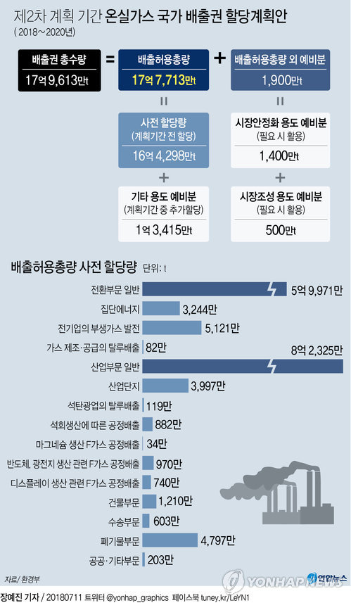 온실가스 배출권 올해부터 돈 주고 산다…26개 업종 적용(종합2보) - 2