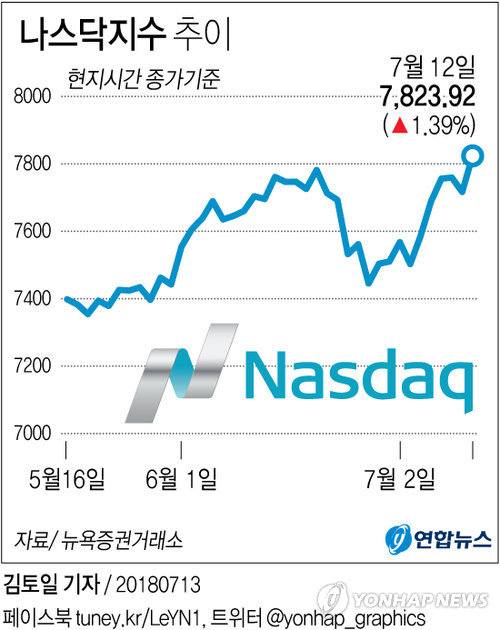 뉴욕증시, 무역전쟁 우려 경감…나스닥 사상 최고 마감 - 1