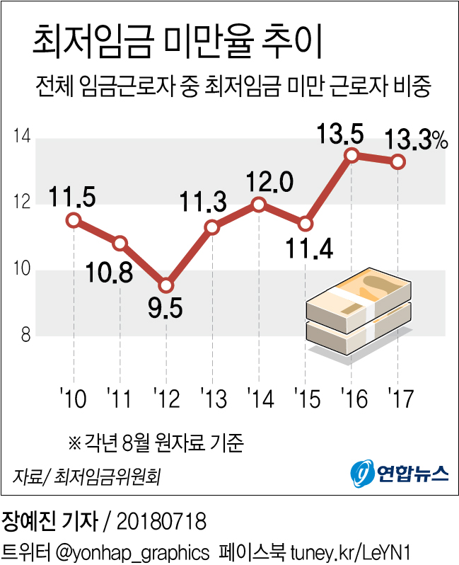 내년 최저임금 못받는 비율 기록 깨지나…2016년 13.5% '최고' - 1