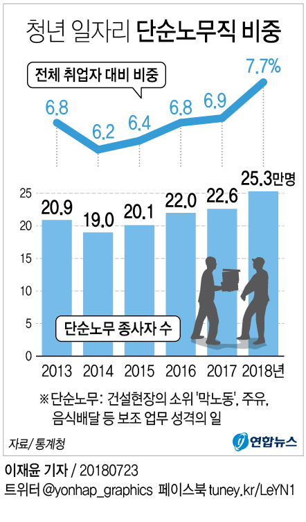 졸업장 받고 공사장으로…'단순노무' 청년 25만명 넘어 - 2