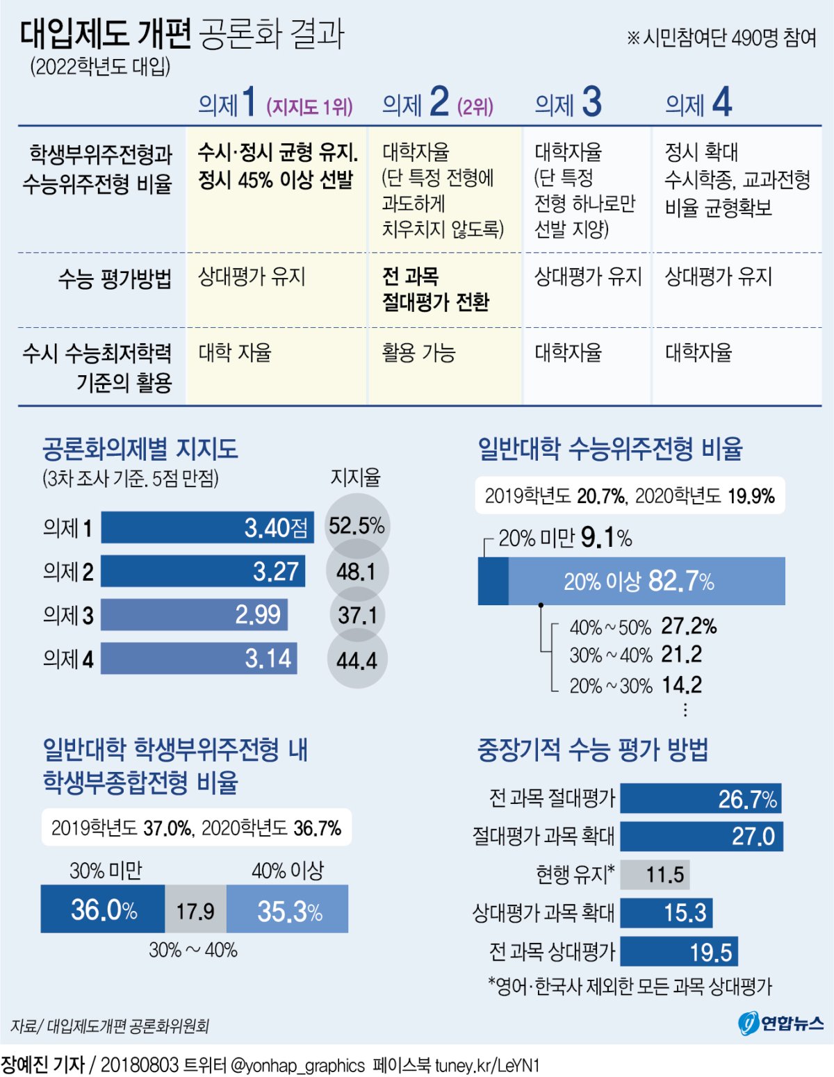 대입개편 돌고돌아 '현행유지'…공론조사 결과 사실상 '헛수고' - 2