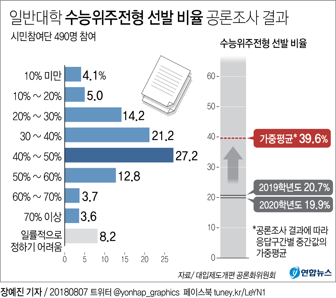 대입개편 돌고돌아 '현행유지'…공론조사 결과 사실상 '헛수고' - 3