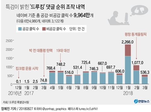 특검 "김경수, 드루킹과 대선겨냥 댓글조작…8천만건 공모"(종합2보) - 2
