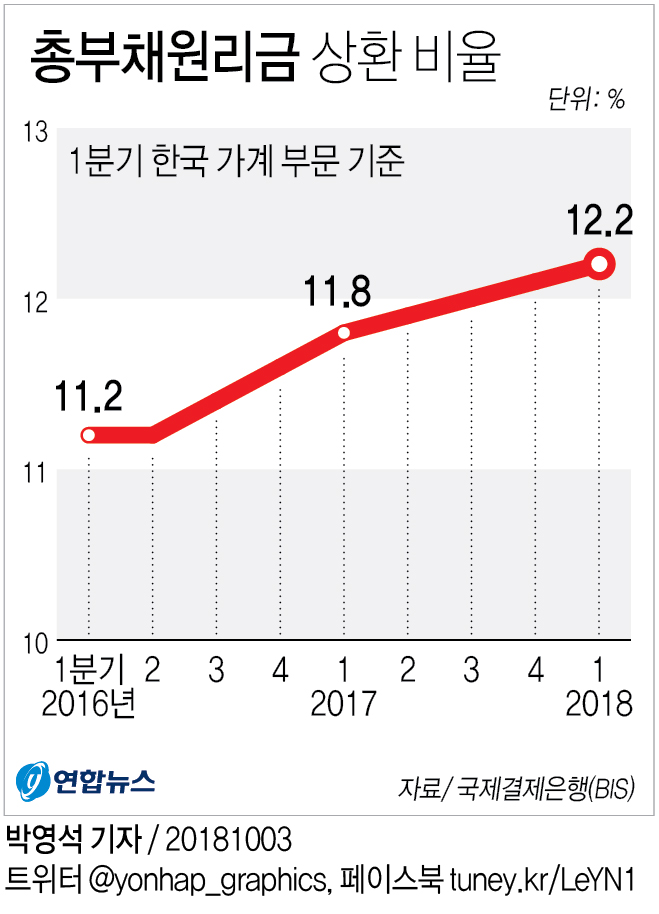 나날이 커지는 빚부담…소득 대비 원리금 상환비율 역대 최고 - 2