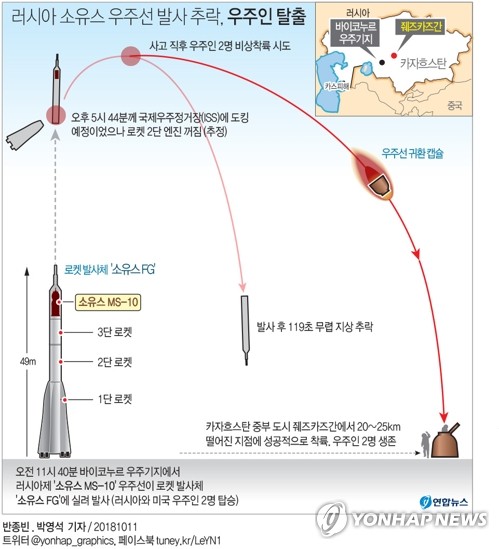 "러 소유스 우주선 발사과정서 추락…우주인들 비상착륙후 구조"(종합2보) - 2