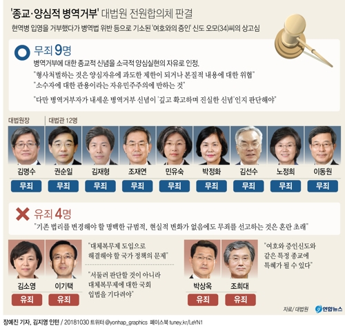 [그래픽] '종교·양심적 병역거부' 대법원 전원합의체 판결