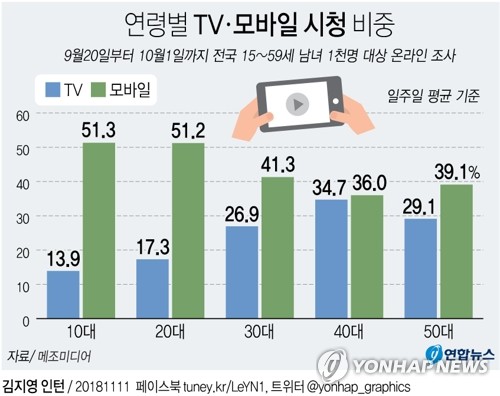저물어가는 TV의 시대…"40대도 모바일로 영상 더 많이 봐" - 1