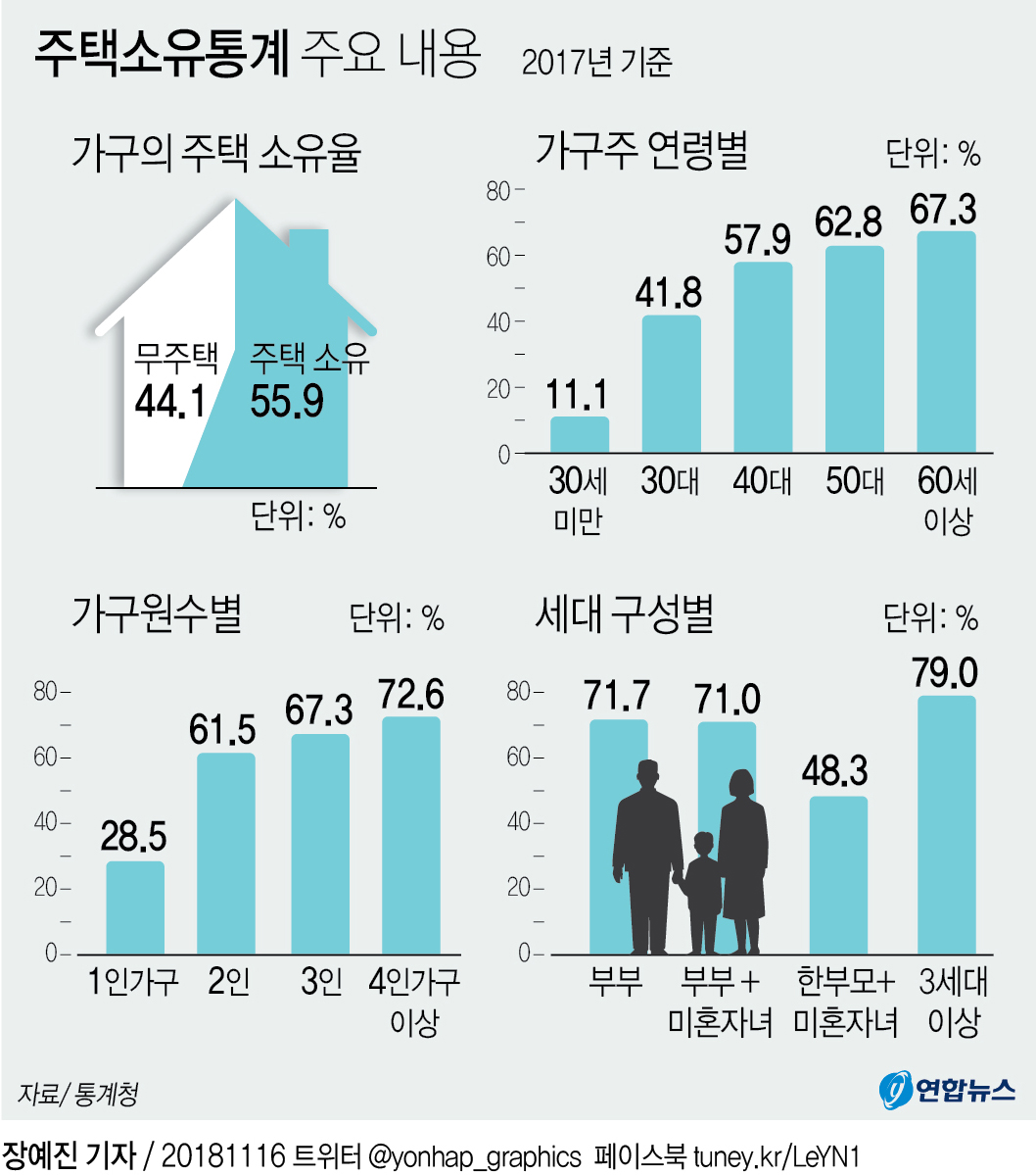 가구 44%는 무주택…상위 10% 집값은 하위 10%의 32배 - 3