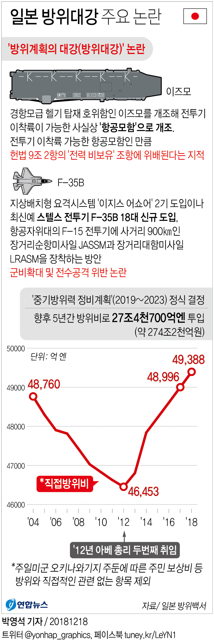 日, 방위전략에 "北핵·미사일 본질적 변화 없어…절박한 위협" - 2