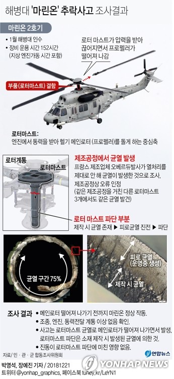 '5명순직' 해병대 마린온헬기 추락원인 '부품결함' 최종결론 - 2