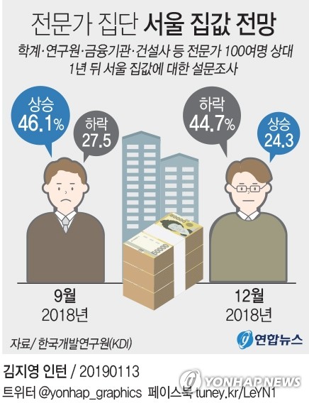 1년 뒤 서울집값 전망 반전…전문가 "하락 45% vs 상승 24%" - 3