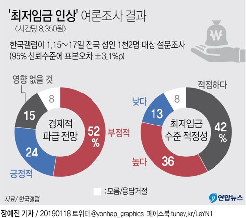 올해 최저임금, 경제에 '부정적' 52% vs '긍정적' 24% [한국갤럽] - 2