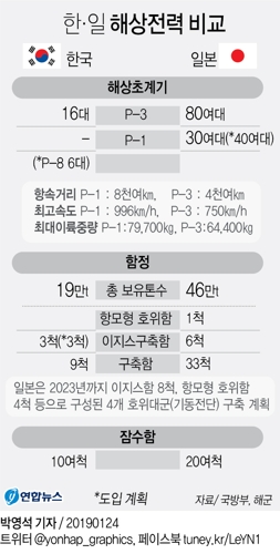 '위협비행사태 중심' 日초계기, 총 110여대…한국의 7배 수준 - 2