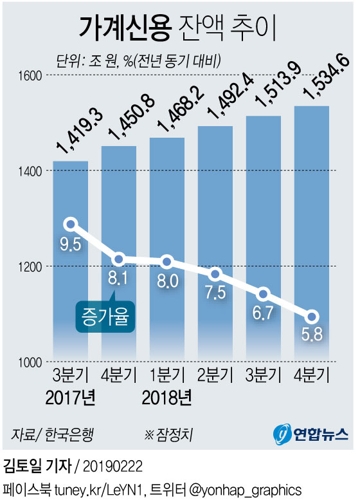 [그래픽] 작년말 가계빚 1천535조원 '사상 최대'