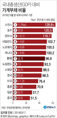 [그래픽] 한국 가계빚 증가속도, 세계 2위