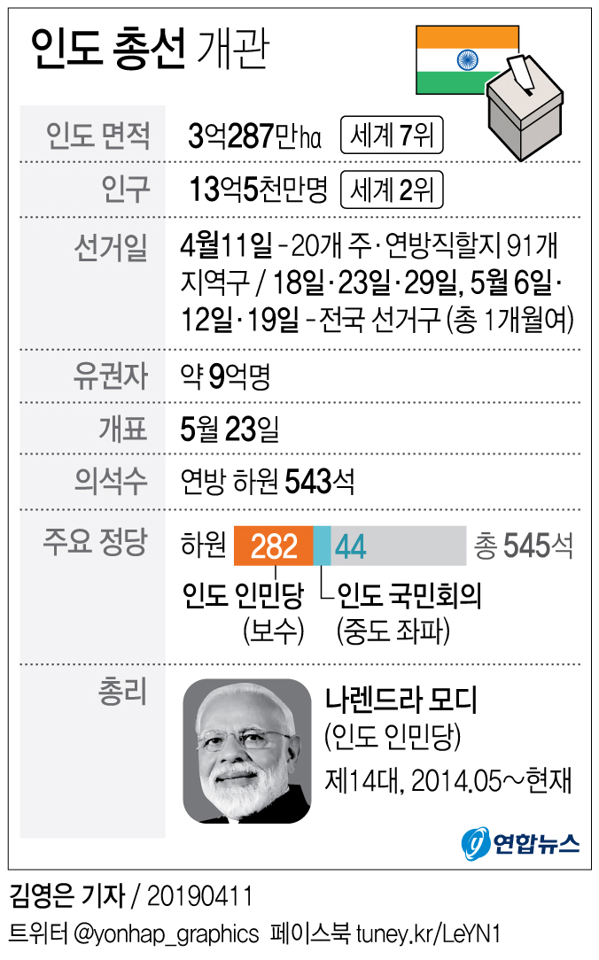 '세계 최대 민주주의 선거' 인도 총선, 한 달 대장정 돌입 - 4